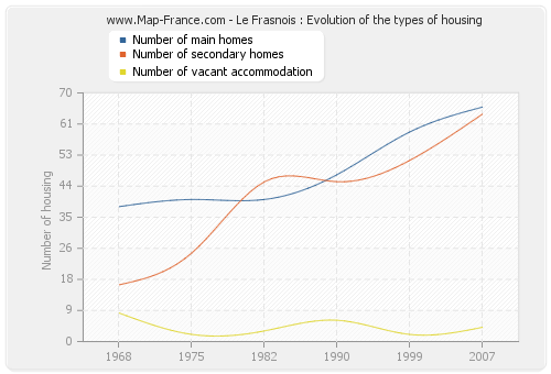 Le Frasnois : Evolution of the types of housing